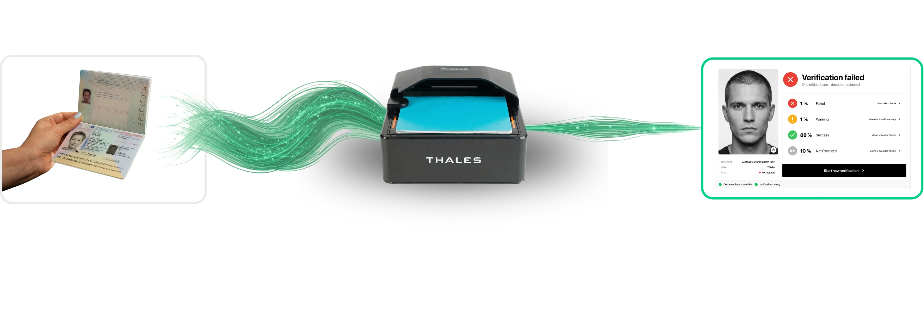 Identity verification flow: ID document, Thales document scanner, verification result on screen