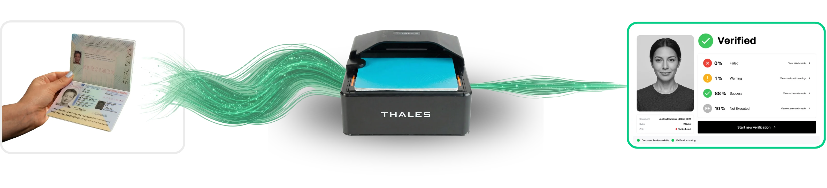 Identity verification flow: ID document, Thales document scanner, verification result on screen